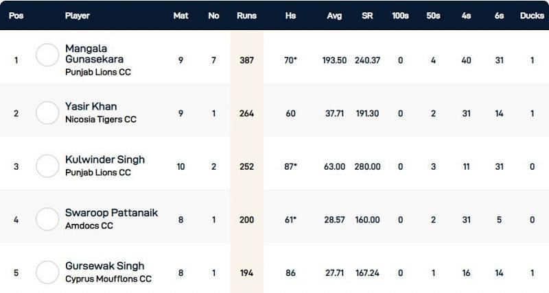  Cyprus T10 League Highest Run-scorers